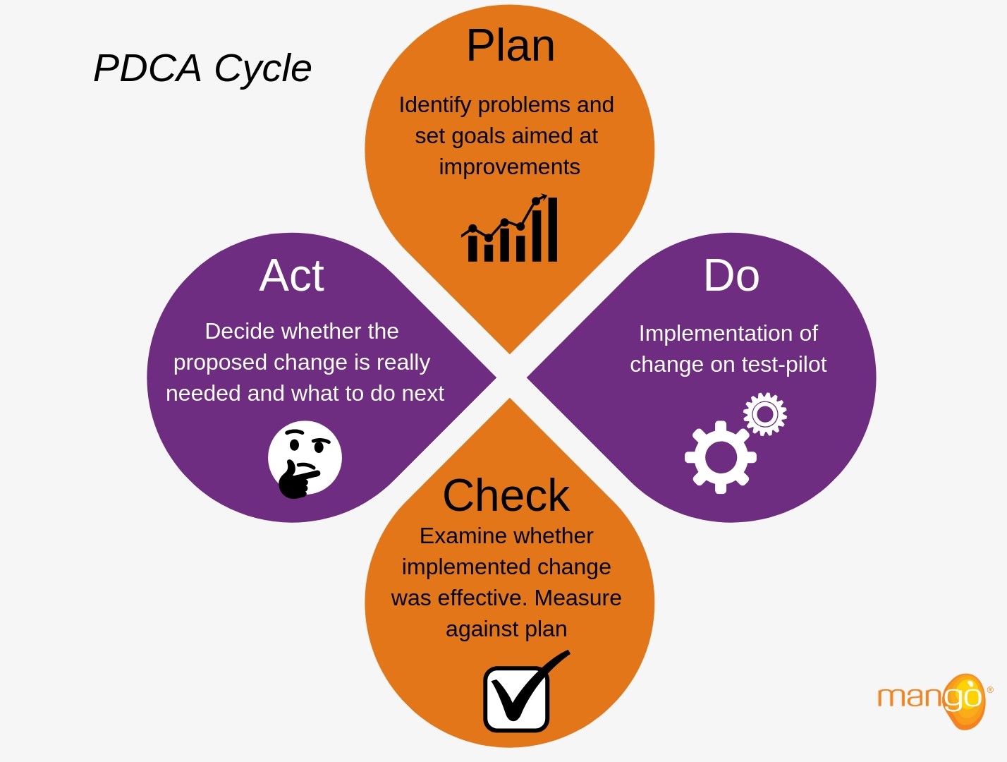 Plan-Do-Check-Act
